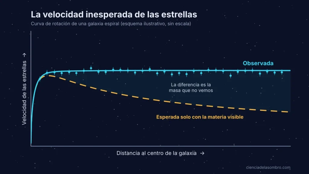 Gráfico de la curva de rotación de una galaxia: la velocidad esperada solo con la materia visible disminuye con la distancia, mientras la velocidad observada se mantiene casi constante