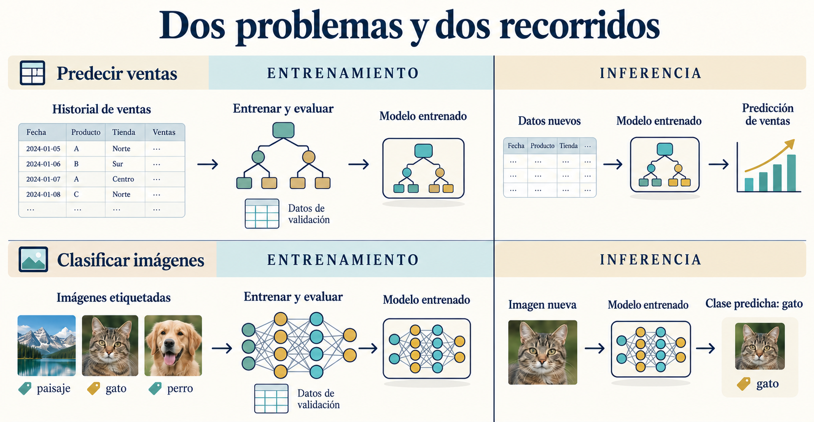 Diferencia entre machine learning y deep learning: dos recorridos de entrenamiento para ventas e imágenes