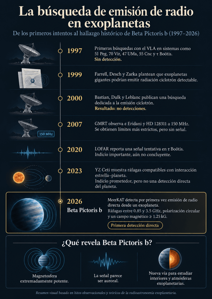Línea de tiempo de la búsqueda de señales de radio en exoplanetas hasta su primera detección en 2026