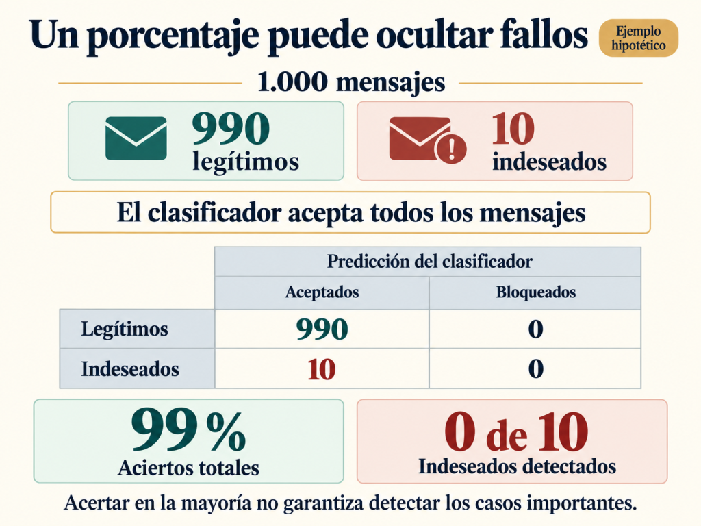 Mil mensajes con diez casos indeseados en una matriz esquemática